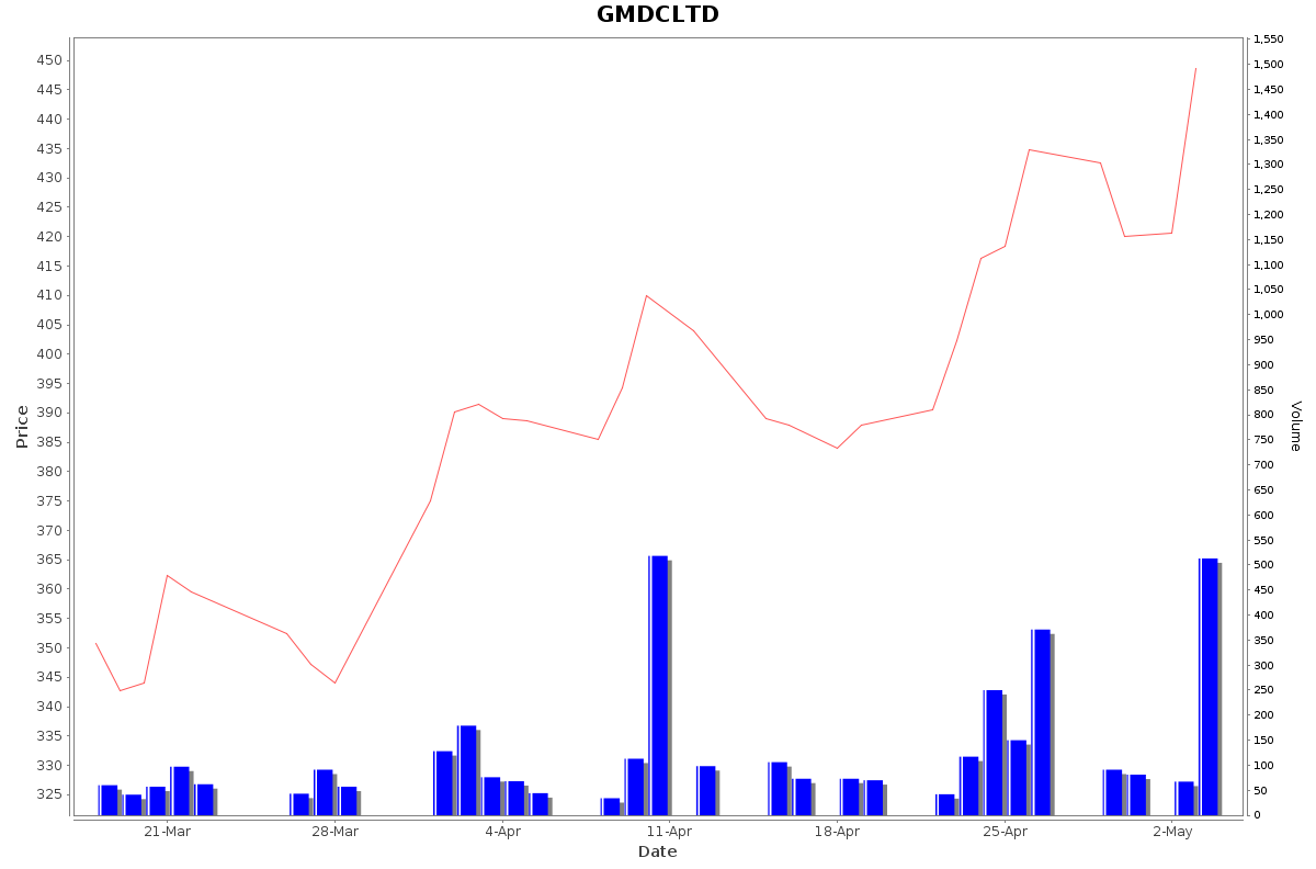GMDCLTD Daily Price Chart NSE Today